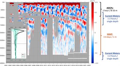 Two Decades of Full-Depth Current Velocity Observations From a Moored Observatory in the Central Equatorial Atlantic at 0°N, 23°W